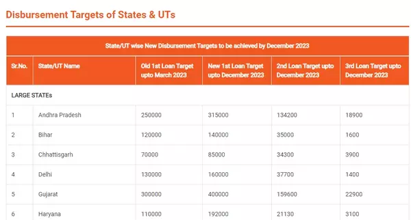 PM Savnidhi Disbursement Targets of States & UTs