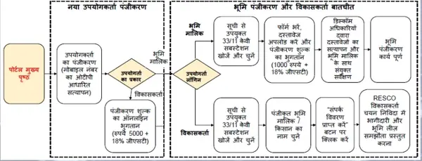 Saur Krishi Aajeevika Yojana Form