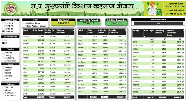 Kisan Kalyan Yojana Statistics